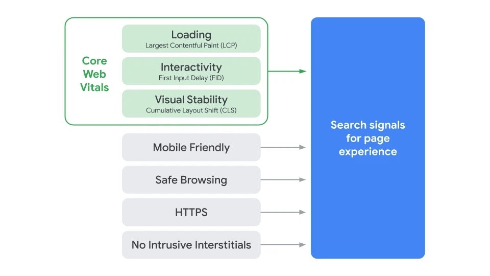 Die Page Experience wird um die Faktoren der Core Web Vitals ergänzt. Eine Grafik von Google zur Page Experience.