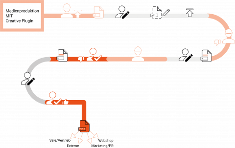 Ein durch die Nutzung des Creative PlugIn verkürzter Workflow Die Grafik zeigt eine Medienproduktion mit Creative PlugIn