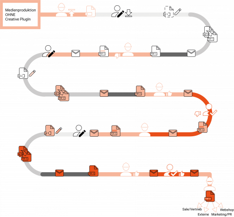 Ein klassischer Medienproduktionsworkflow Die Grafik zeigt eine Medienproduktion ohne Creative PlugIn
